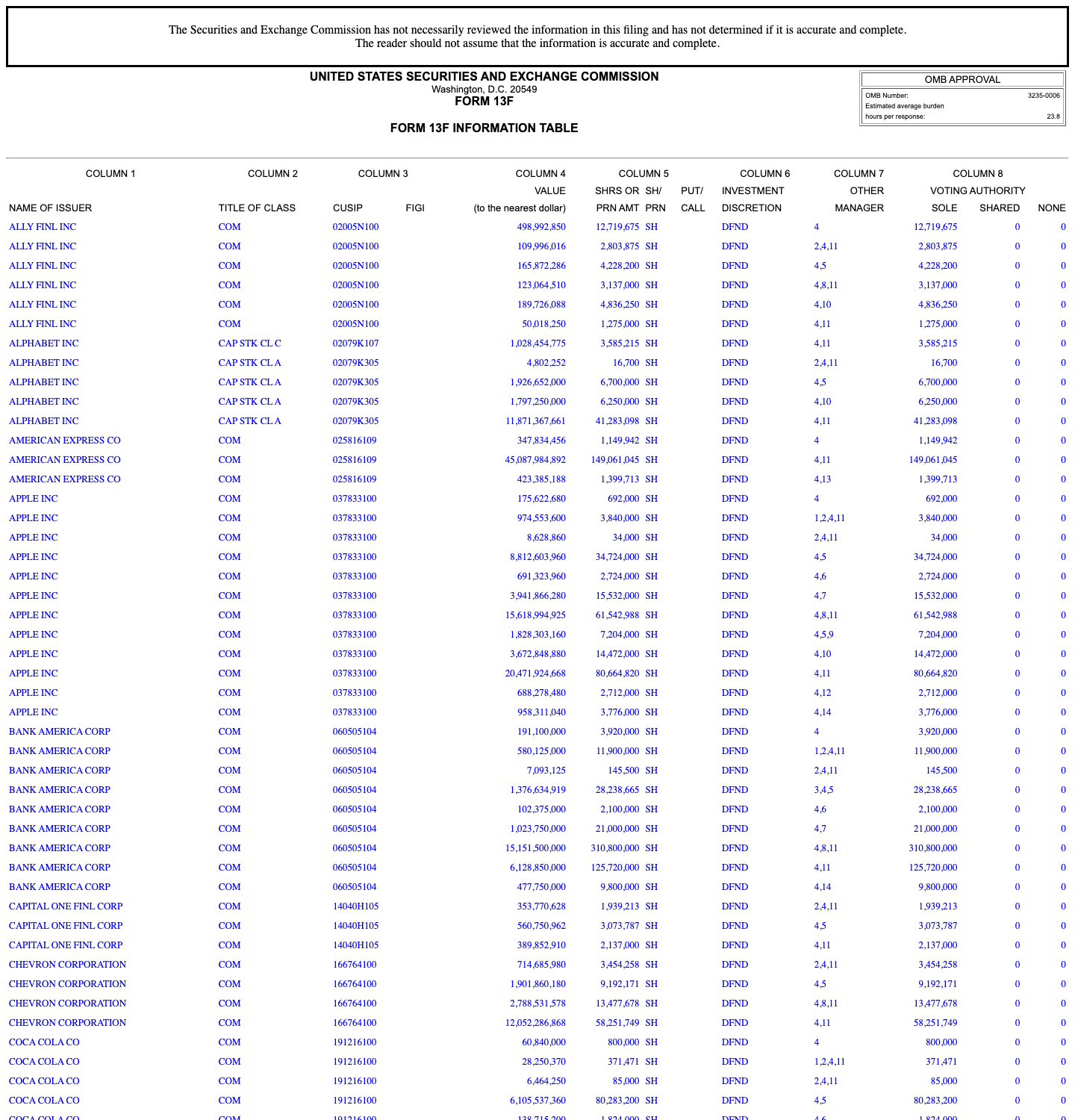 Berkshire Hathaway's 13F information table, top rows