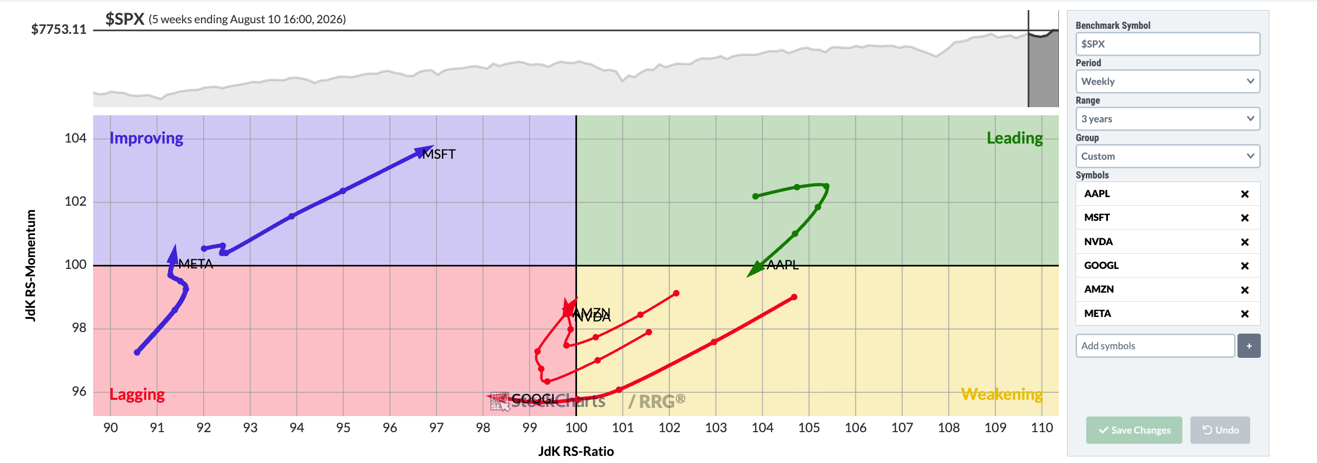 Apple, Microsoft, Nvidia, Alphabet, Amazon and Meta on the weekly RRG against the S&P 500