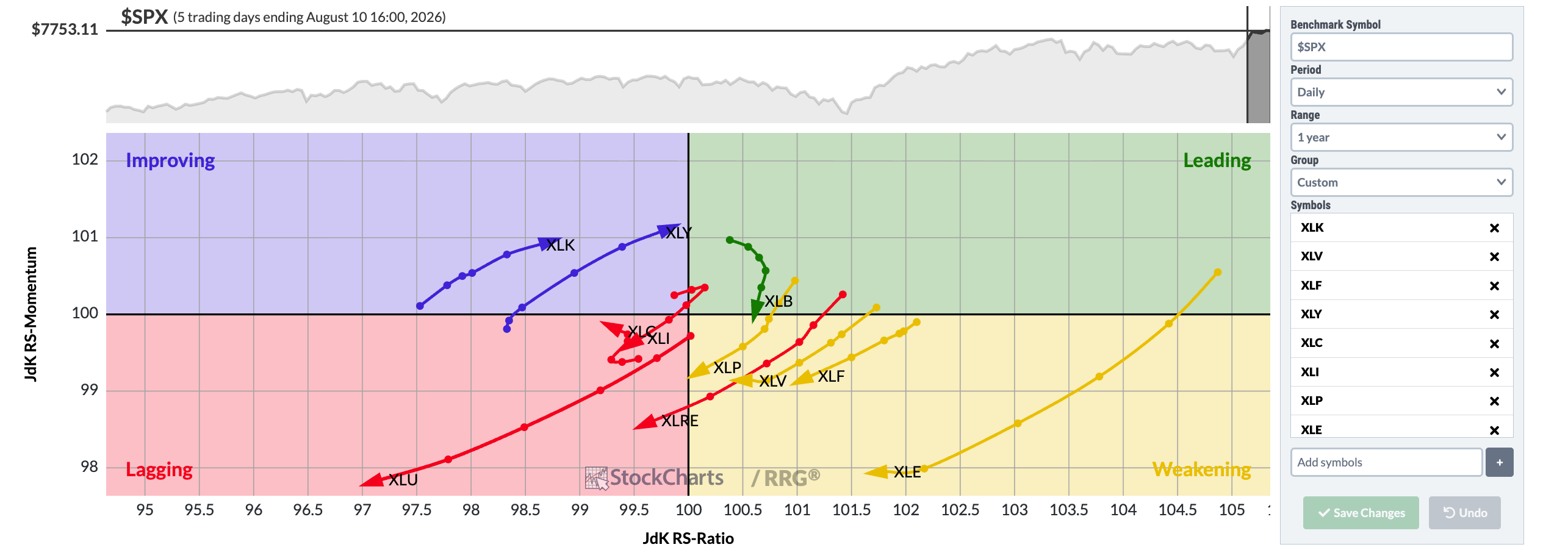 The S&P sector ETFs on the daily RRG, one year of history