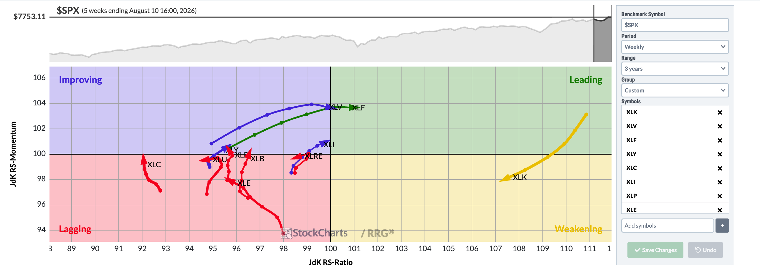 The S&P sector ETFs on the weekly RRG, three years of history, the calmer view