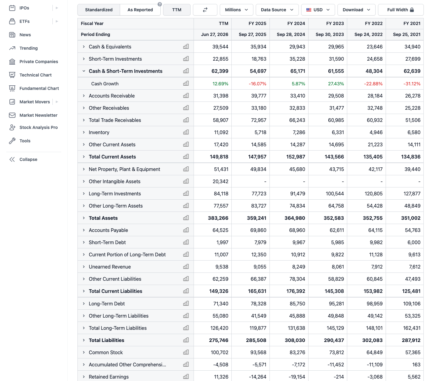 Apple's balance sheet on StockAnalysis