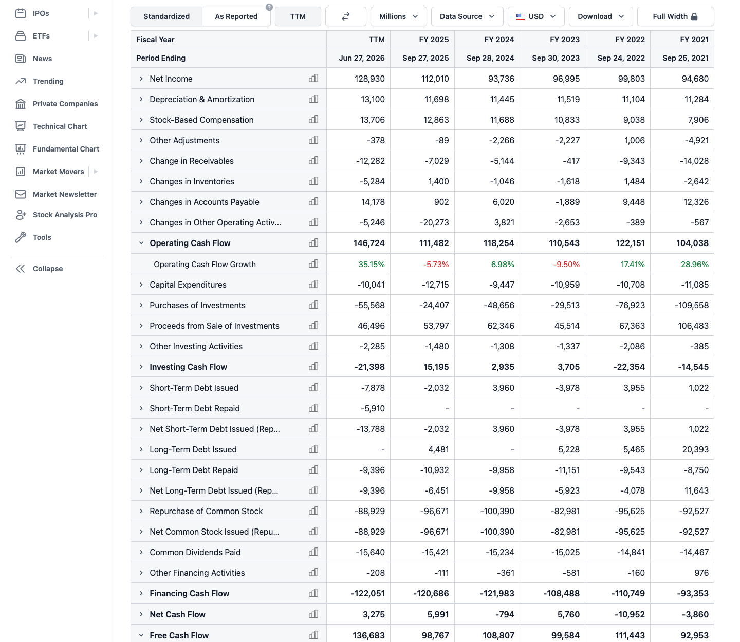 Apple's cash flow statement on StockAnalysis