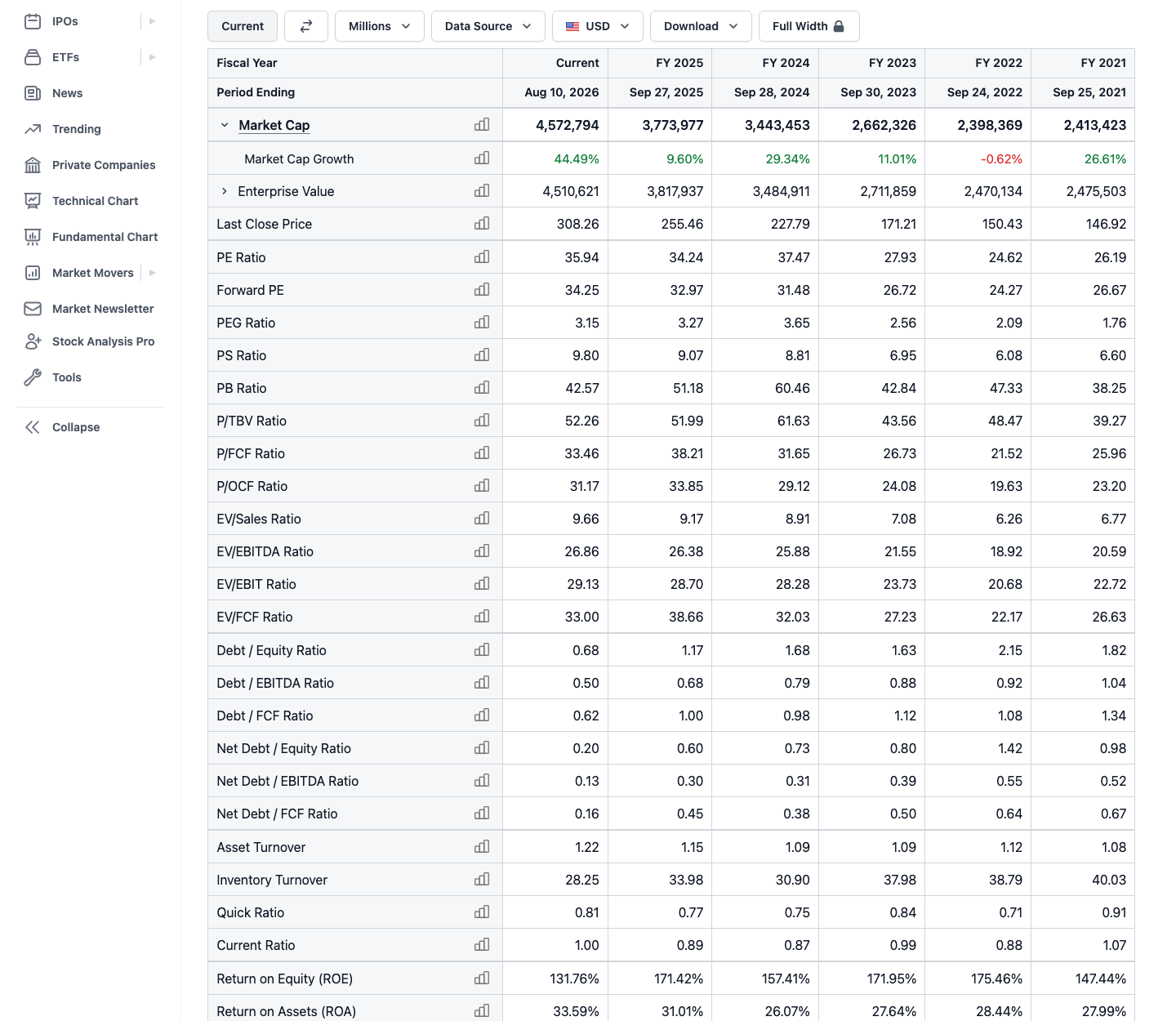 Apple's ratios table on StockAnalysis